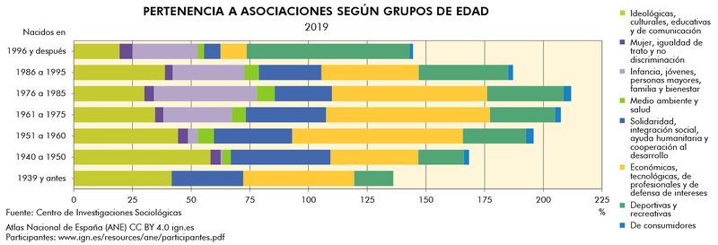 Archivo:Espana Pertenencia-a-asociaciones-segun-grupos-de-edad 2019 graficoestadistico 19099 spa.jpg