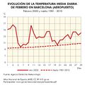 Barcelona Evolucion-de-la-temperatura-media-diaria-de-febrero-en-Barcelona 1981-2020 graficoestadistico 18406 spa.jpg