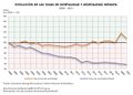 Espana Evolucion-de-las-tasas-de-mortalidad-y-mortalidad-infantil 2000-2021 graficoestadistico 18855 spa.jpg