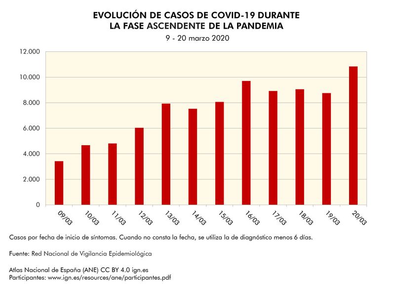 Archivo:Espana Evolucion-de-casos-de-COVID--19-durante-la-fase-ascendente-de-la-pandemia 2020 graficoestadistico 17965 spa.jpg