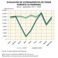 Espana Evolucion-de-otorgamientos-de-poder-durante-la-pandemia 2019-2020 graficoestadistico 18537 spa.jpg