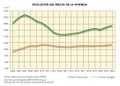 Espana Evolucion-del-precio-de-la-vivienda 2005-2022 graficoestadistico 18895 spa.jpg