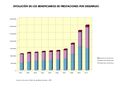 Espana Evolucion-de-los-beneficiarios-de-prestaciones-por-desempleo 2001-2010 graficoestadistico 12482 spa.jpg