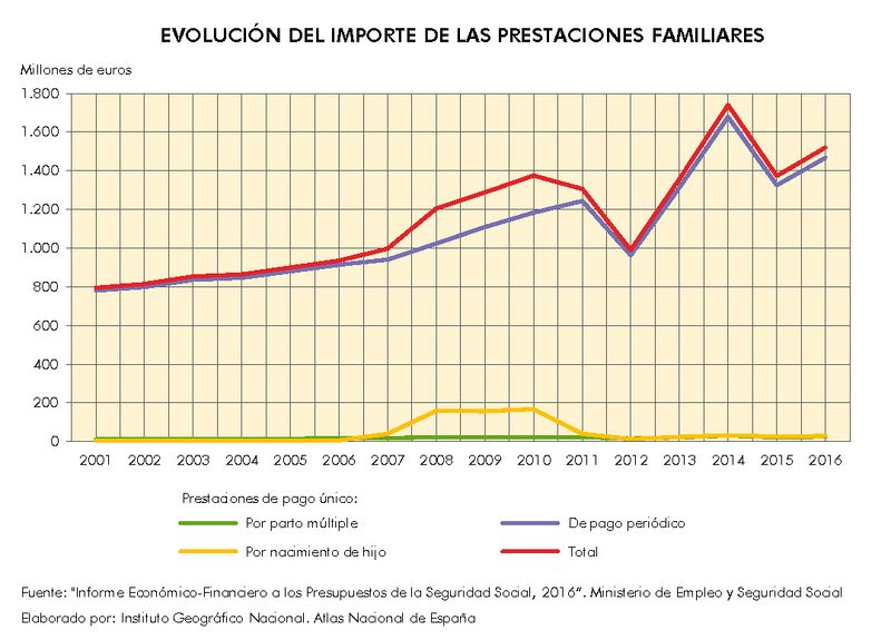 Archivo:Espana Evolucion-del-importe-de-las-prestaciones-familiares 2001-2016 graficoestadistico 16012 spa.jpg