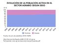 Espana Evolucion-de-la-poblacion-activa-en-el-sector-agrario-segun-sexo 2004-2018 graficoestadistico 17355 spa.jpg
