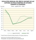 Espana Evolucion-del-precio-de-las-capturas-de-pesca-en-Asturias-durante-la-pandemia 2015-2020 graficoestadistico 18333 spa.jpg