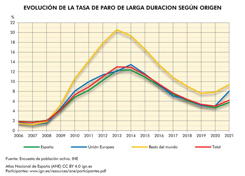 Archivo:Espana Evolucion-de-la-tasa-de-paro-de-larga-duracion-segun-origen 2006-2021 graficoestadistico 18865 spa.jpg