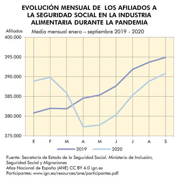 Archivo:Espana Evolucion-afiliados-seguridad-social-en-industria-alimentaria-en-la-pandemia 2019-2020 graficoestadistico 18217 spa.jpg