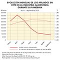 Espana Evolucion-de-afiliados-en-ERTE-en-la-industria-alimentaria-durante-la-pandemia 2020 graficoestadistico 18321 spa.jpg