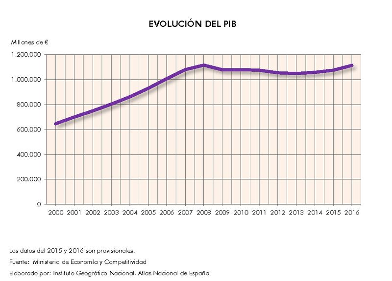 Archivo:Espana Evolucion-del-PIB 2000-2016 graficoestadistico 15163 spa.jpg