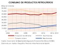 Espana Consumo-de-productos-petroliferos 2004-2015 graficoestadistico 15900 spa.jpg