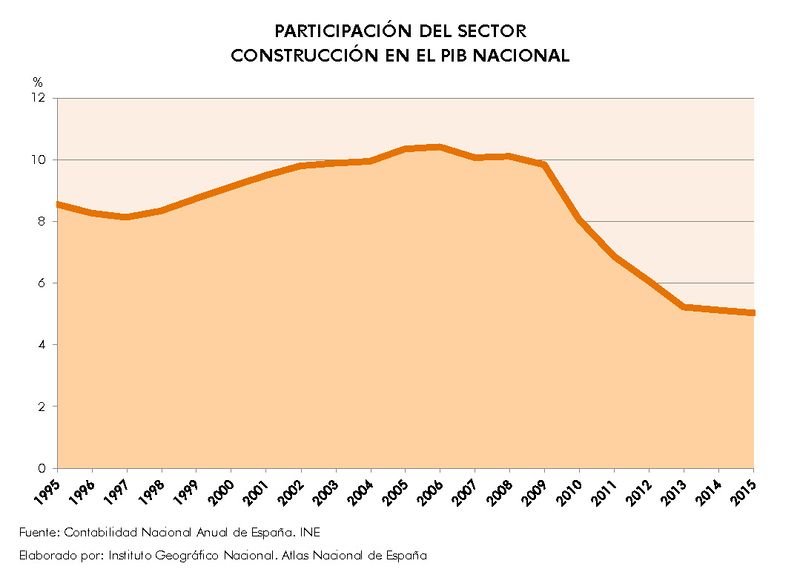 Archivo:Espana Participacion-del-sector-construccion-en-el-PIB-nacional 1995-2015 graficoestadistico 16077 spa.jpg