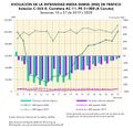 Espana Evolucion-de-la-IMD-de-trafico.-A-Coruna 2019-2020 graficoestadistico 18429 spa.jpg