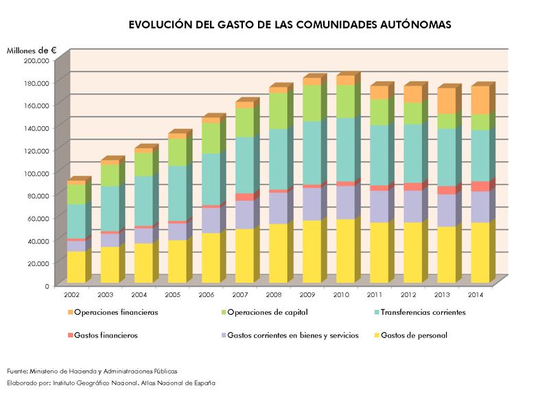 Archivo:Espana Evolucion-del-gasto-de-las-comunidades-autonomas 2002-2014 graficoestadistico 15080 spa.jpg