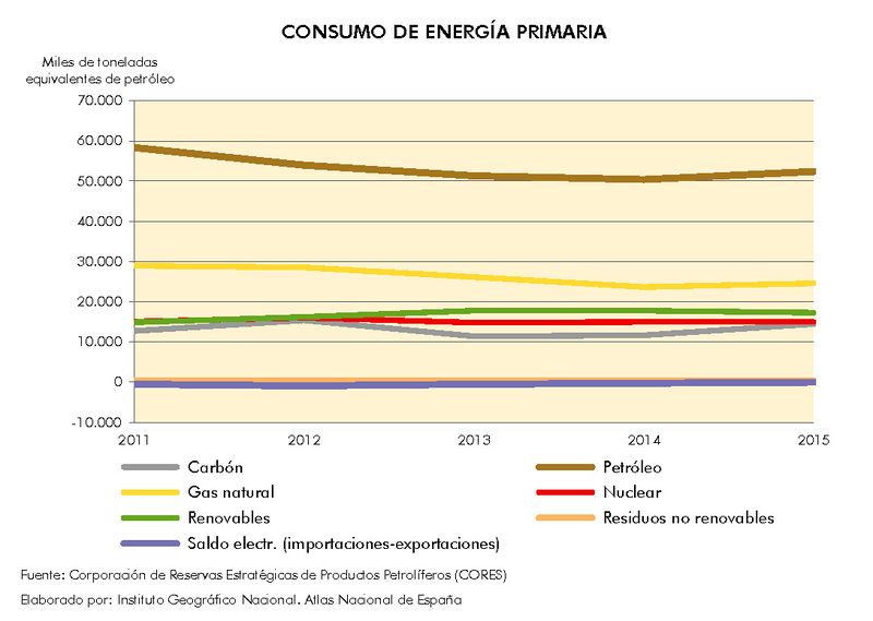 Archivo:Espana Consumo-de-energia-primaria 2011-2015 graficoestadistico 15881 spa.jpg