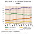 Espana Evolucion-de-la-superficie-de-regadio 1990-2013 graficoestadistico 16503 spa.jpg