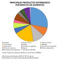 Espana Principales-productos-distribuidos-por-bancos-de-alimentos 2019-2020 graficoestadistico 18550 spa.jpg