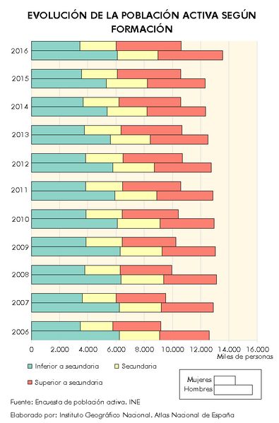 Archivo:Espana Evolucion-de-la-poblacion-activa-segun-formacion 2006-2016 graficoestadistico 15638 spa.jpg