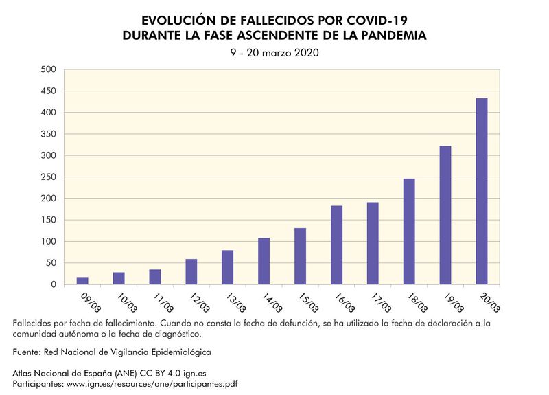 Archivo:Espana Evolucion-de-fallecidos-por-COVID--19-durante-la-fase-ascendente-de-la-pandemia 2020 graficoestadistico 17966 spa.jpg