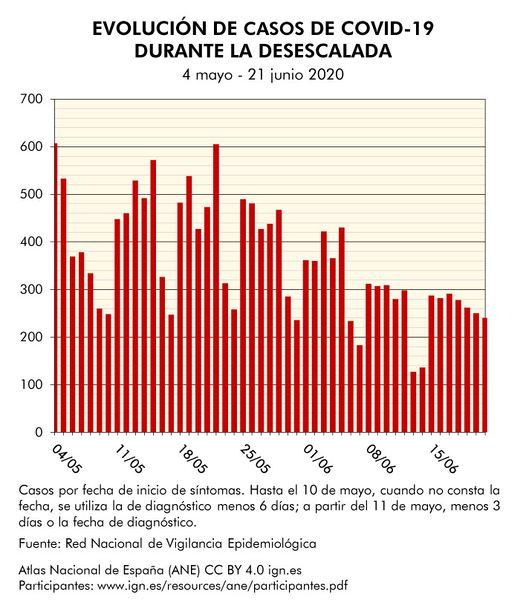 Archivo:Espana Evolucion-de-casos-COVID--19-durante-la-desescalada 2020 graficoestadistico 18134 spa.jpg