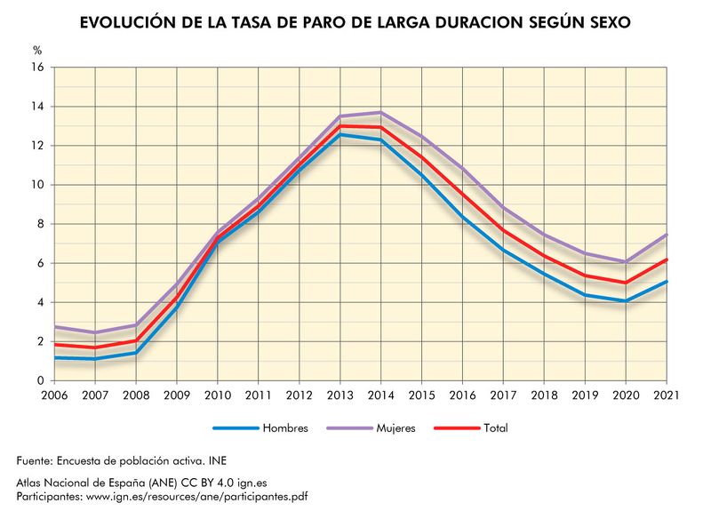 Archivo:Espana Evolucion-de-la-tasa-de-paro-de-larga-duracion-segun-sexo 2006-2021 graficoestadistico 18863 spa.jpg
