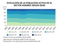 Espana Evolucion-de-la-poblacion-activa-en-el-sector-agrario-segun-edad 2004-2018 graficoestadistico 17352 spa.jpg