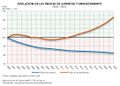 Espana Evolucion-de-los-indices-de-juventud-y-envejecimiento 2000-2022 graficoestadistico 18830 spa.jpg