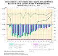 Espana Evolucion-de-la-IMD-de-trafico.-Sevilla 2019-2020 graficoestadistico 18436 spa.jpg