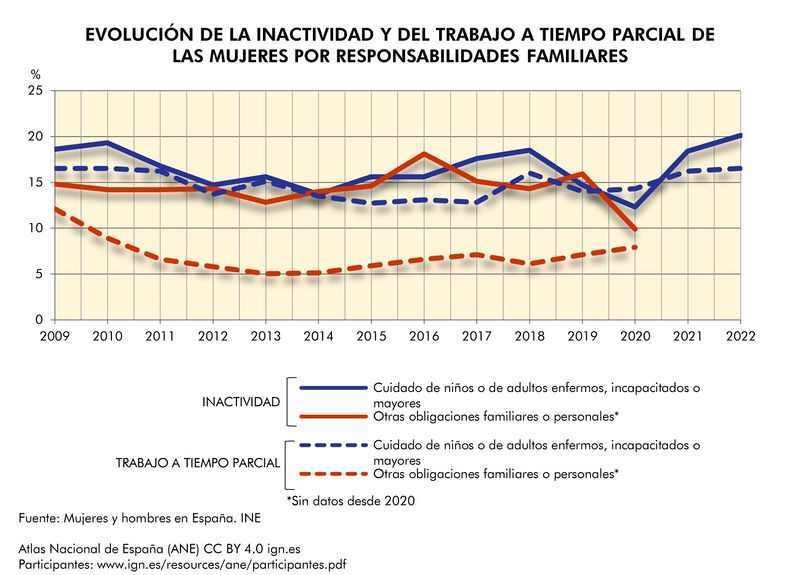 Archivo:Espana Inactividad-y-trabajo-a-tiempo-parcial-mujeres-por-responsabilidades-familiares 2009-2022 graficoestadistico 19001 spa.jpg