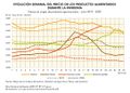 Espana Evolucion-precio-productos-alimentarios-durante-la-pandemia.-Productos-agrarios 2019-2020 graficoestadistico 18347 spa.jpg