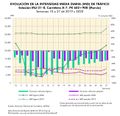 Espana Evolucion-de-la-IMD-de-trafico.-Murcia 2019-2020 graficoestadistico 18433 spa.jpg