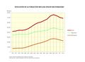 Espana Evolucion-de-la-poblacion-reclusa-segun-nacionalidad 1996-2012 graficoestadistico 13518 spa.jpg