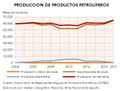 Espana Produccion-de-productos-petroliferos 2004-2015 graficoestadistico 15899 spa.jpg