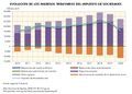 Espana Evolucion-de-los-ingresos-tributarios-del-impuesto-de-sociedades 2010-2020 graficoestadistico 18337 spa.jpg