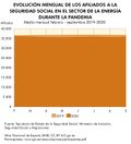 Espana Evolucion-afiliados-a-la-Seguridad-Social-en-energia-durante-la-pandemia 2019-2020 graficoestadistico 18459 spa.jpg