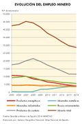 Espana Evolucion-del-empleo-minero 2005-2014 graficoestadistico 15617 spa.jpg