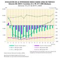 Espana Evolucion-de-la-IMD-de-trafico.-Badajoz 2019-2020 graficoestadistico 18427 spa.jpg