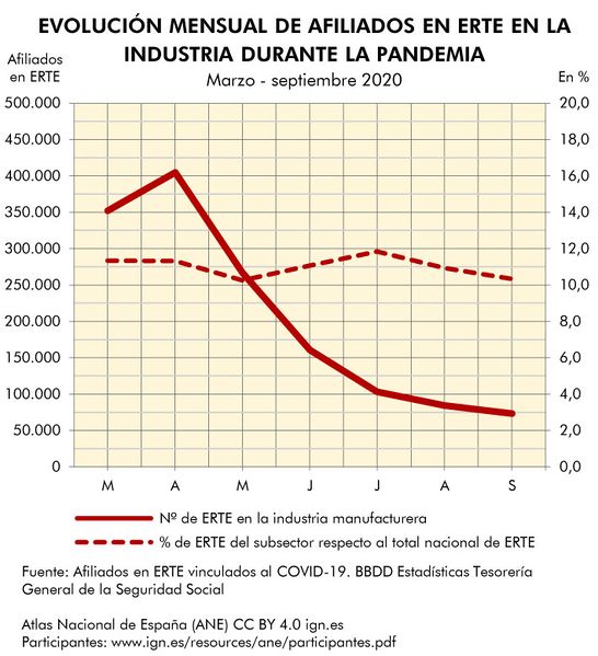 Archivo:Espana Evolucion-mensual-de-afiliados-en-ERTE-en-industria-durante-la-pandemia 2020 graficoestadistico 18485 spa.jpg