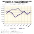 Espana Evolucion-de-la-constitucion-de-hipotecas-inmobiliarias-durante-la-pandemia 2019-2020 graficoestadistico 18535 spa.jpg