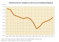 Espana Aportacion-del-turismo-al-PIB-de-la-economia-espanola 2000-2014 graficoestadistico 14896 spa.jpg