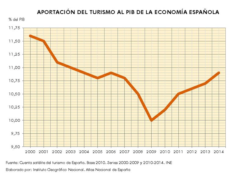Archivo:Espana Aportacion-del-turismo-al-PIB-de-la-economia-espanola 2000-2014 graficoestadistico 14896 spa.jpg