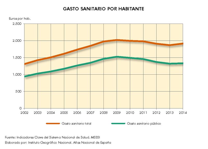 Archivo:Espana Gasto-sanitario-por-habitante 2002-2014 graficoestadistico 15539 spa.jpg