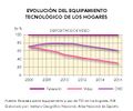Espana Evolucion-del-equipamiento-tecnologico-de-los-hogares 2006-2016 graficoestadistico 15530-03 spa.jpg