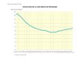 Espana Evolucion-de-la-tasa-bruta-de-natalidad 1975-2008 graficoestadistico 12399 spa.jpg