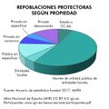 Espana Repoblaciones-protectoras-segun-propiedad 2017 graficoestadistico 17275 spa.jpg