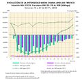 Espana Evolucion-de-la-IMD-de-trafico.-Malaga 2019-2020 graficoestadistico 18432 spa.jpg