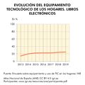 Espana Evolucion-del-equipamiento-tecnologico-de-los-hogares.-Libros-electronicos 2013-2019 graficoestadistico 17268 spa.jpg