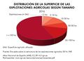 Espana Distribucion-de-la-superficie-de-las-explotaciones-agricolas-segun-tamano 2016 graficoestadistico 17367 spa.jpg
