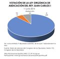 Espana Votacion-de-la-Ley-Organica-de-abdicacion-del-rey-Juan-Carlos-I 2014 graficoestadistico 18667 spa.jpg