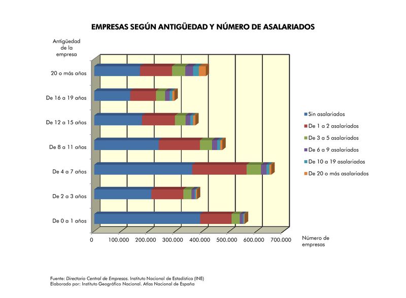 Archivo:Espana Empresas-segun-antiguedad-y-numero-de-asalariados 2013 graficoestadistico 13907 spa.jpg